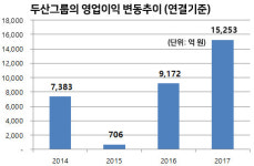 [기업의 분식과 민낮]⑤ 두산그룹 오너4세 박정원 회장, 회사는 빚더미인데, 매년 배당금으로 오너일가 지갑은 빵빵