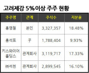 [뉴스워커] 고려제강 홍영철 회장의 비상한 재주와 법의 사각지대