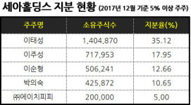 [뉴스워커_기획] 세아그룹 오너3세 이태성 부사장의 개인 투자회사 키우기 의도는?