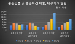 [뉴스워커_건설의 호랑이]① 정찬선 중흥건설 회장의 중흥S클래스의 빛과 그림자…2부 내부거래와 몸살 앓는 중흥S-클래스하자