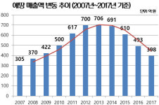 [뉴스워커_기획] 착한피자 외치던 직업군인 출신 에땅 공재기 회장, 5년 전 정점 찍고 추락 중