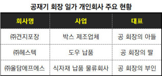 [뉴스워커_기획] 착한피자 외치던 직업군인 출신 에땅 공재기 회장, 5년 전 정점 찍고 추락 중