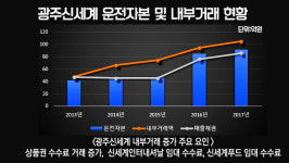 [기획] 광주신세계, 운전자본 부담 확대… 정용진 부회장 공정위 칼날 피할까?