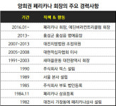 [뉴스워커_치킨 프랜차이즈를 보다①] 페리카나 양희권 회장의 일감몰아주기 부인 회사 내부거래 등 각종 편법 치킨 꼬리 밟히나