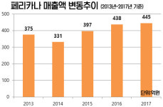 [뉴스워커_치킨 프랜차이즈를 보다①] 페리카나 양희권 회장의 일감몰아주기 부인 회사 내부거래 등 각종 편법 치킨 꼬리 밟히나