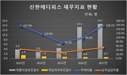 BYC 오너3세의 신한에디피스, 차입금 증가에 재무건전성 흔들…유동성도 빡빡