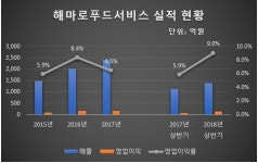 맘스터치 해마로푸드, 하반기에도 폭발적 성장세 이어갈까