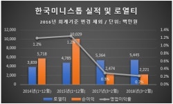 한국미니스톱, 수익 악화에도 브랜드수수 지급액 쑥쑥
