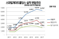 [뉴스워커_게임경영을 읽다] ⑥스마일게이트 권혁빈 회장, 마이다스의 손에서 꽝손으로 변하나