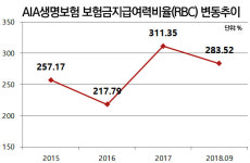[뉴스워커_기업분석] 차태진 대표 號로 바뀌며 실적 성장한 AIA생명보험의 이면(裏面)