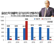 [기업분석] 일성신약 무늬만 제약사에 투명경영 결여, 부업으로 잘하던 주식투자 언제까지 성공할까?