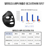 엘앤피(L&P)코스메틱 매출은 광고선전비에 의지?