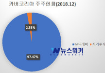 [주목! 기업_카버코리아_①] 5년새 매출액 13.2배 상승 화장품 업계 풍운아, 카버코리아
