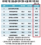 [뉴스워커_국회] 고용노동부 민원 전화 2통 중 1통 안 받아