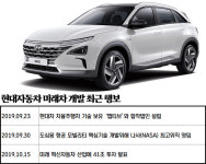 현대자동차, 미래 혁신차에 41조 투자에 외신들 흠집내기 보도