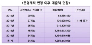 [뉴스워커_국회] 공기업 마사회 내 매점운영, 사회적 취약계층 배려 87% → 36%로