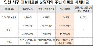 인천 서구 대성베르힐 2차 고분양가 우려, 도급순위 185위가 도급순위 4위보다 높다(?)