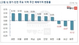 [뉴스워커_부동산] 10월 4째주간 수도권 아파트 매매 시장동향