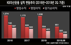 KB자산운용 조재민, 이현승 대표의 반쪽 짜리 성적표에  연임 가능성 진단