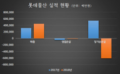 롯데 자부심 꺼지나, 불 꺼진 롯데월드타워 오피스와 적자에 시달리는 롯데물산②…롯데타워는 속 빈 강정?
