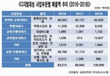 [사교육시장 진단-③] 디지털대성, 사교육 시장 최강자…글로벌 시장까지 삼키나