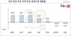 [뉴스워커_부동산] 2019년 12월 3째주 수도권 주간 아파트 전세 시장동향