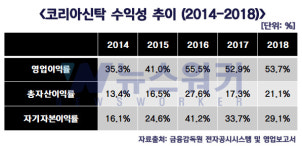 [뉴스워커_신탁건전성을 보다 ③코리아신탁] 차입형 토지신탁 인가 후 성장 속도 급증 후 둔화, 코리아신탁의 고군분투는 언제까지 이어지나?