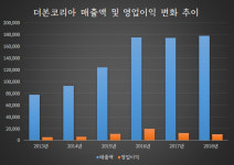 [기업진단] IPO추진 중인 더본코리아, 빽다방 등 가맹점 갑질 논란 그리고 우려되는 실적정체