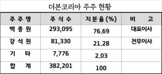 [기업진단] IPO추진 중인 더본코리아, 빽다방 등 가맹점 갑질 논란 그리고 우려되는 실적정체