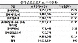 만성적자의 롯데글로벌로지스 택배사업 비상근무체제 돌입…박찬복 대표 롯데택배에 심장박동기 대나