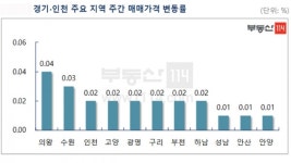 [뉴스워커_부동산] 1월 마지막주 수도권 아파트 매매 시장동향
