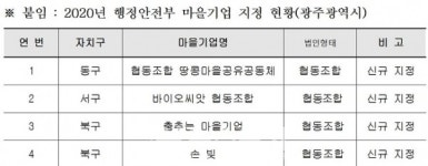 광주시, 마을기업 4곳 신규 지정