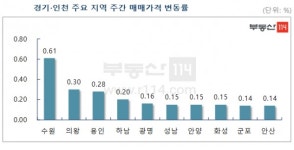 [뉴스워커_부동산] 2월 셋째주 수도권 아파트 매매 시장동향