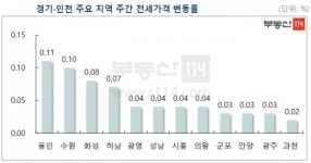 [뉴스워커_부동산] 2월 셋째주 수도권 아파트 전세 시장동향
