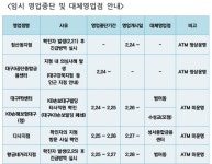 [뉴스워커_KB국민은행] 대구 다사지점 및 대구 황금네거리지점 임시 폐쇄