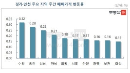 [뉴스워커_부동산] 3월 첫째주 수도권 주간 아파트 매매시장 동향