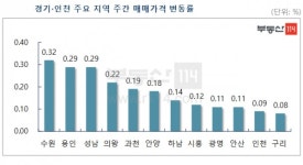 [뉴스워커_부동산] 3월 둘째주간 수도권 아파트 매매 시장동향 - 서울 강남 4구 아파트 값 일제 하락