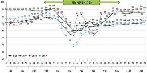 한국농어촌공사 「2019년 저수지 수문조사연보」 발간