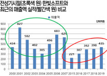 [기업진단_한빛소프트] 쉽지 않아 보이는 게임명가 재건 한빛소프트, 여전히 추억에 젖어있나?