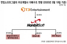 [기업진단] 한빛소프트 최대주주 T3엔터테인먼트의 남매경영 언제까지 지속되어야 하나?