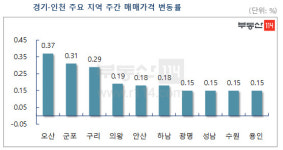 [뉴스워커_부동산] 3월 넷째주 수도권 아파트 매매 시장동향