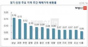 [뉴스워커_부동산] 4월 첫째주 수도권 아파트 매매 시장동향