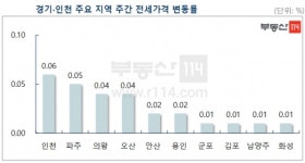 [뉴스워커-부동산] 4월 첫째주 수도권 아파트 전세 시장동향