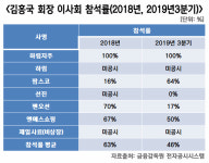 [하림과 김홍국 회장, 지배구조를 보다_⑧하림지주] 높은 지분율로 각 계열사 지배하는 하림지주, 비일비재한 오너리스크로 상처 곪다