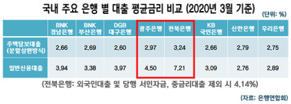 [진단] JB금융지주 김기홍 회장, 실적성장의 이면(裏面) ①수익성 위주의 내실경영해결책은 결국 고금리 장사인가