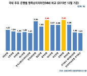 [진단] JB금융지주 김기홍 회장, 실적성장의 이면(裏面) ①수익성 위주의 내실경영해결책은 결국 고금리 장사인가