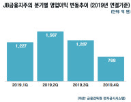 [진단] JB금융지주 김기홍 회장, 실적성장의 이면(裏面) ①수익성 위주의 내실경영해결책은 결국 고금리 장사인가