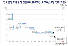 [진단_JB금융지주 김기홍 회장, 실적성장의 이면(裏面)] ②중도수수료까지 살뜰히 챙긴 JB금융지주…20년 실적악화는 불가피?
