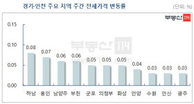[뉴스워커_부동산] 2020년 5월 셋째주 수도권 아파트 전세 시장동향