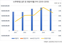 [기업분석_노루홀딩스 한영재 회장] 높은 내부거래 비중과 수상한 배당정책을 고수하는 노루케미칼, 노루그룹의 곪은 상처 될까?